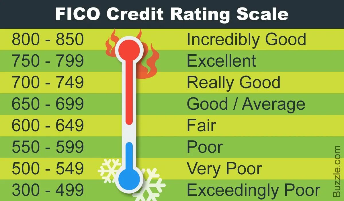 Good credit. Credit score. Credit score. Таблица periods when to make money. Above average.