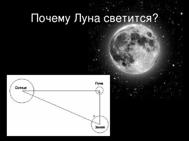Почему луна светится в ночном. Почему Луна светится. Почему светит Луна. Отражение света от Луны. Почему горит Луна.