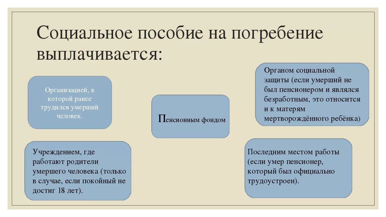 Сколько платят за погребение. Пособие на погребение. Социальное пособие на погребение. Пособие на погребение в 2021. Социальное пособие на погребение 2022.