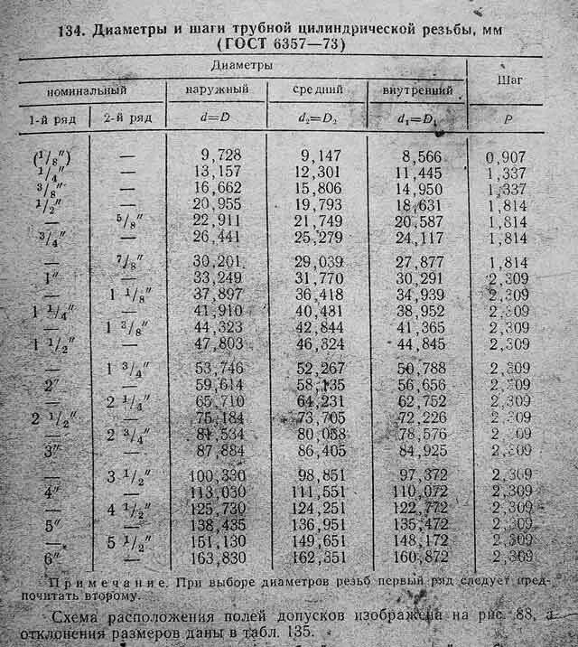 Параметры трубных дюймовых резьб таблица. Трубная резьба 2 1/4. Дюймовые резьбы таблица дюймовых резьб. Таблица трубных резьб дюймовых и метрических.