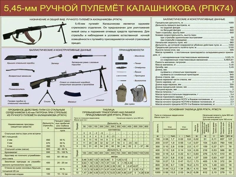 Ттх рпк-74. Рпк пулемет 7. 62. Техническая характеристика рпк 74. Техническая характеристика рпк 74.