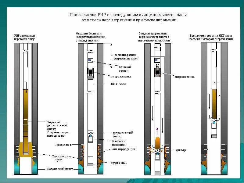 Изоляционный ремонтный скважина. Схема размещения оборудования при проведении РИР. Ремонтно-изоляционные работы схема. Проведение РИР скважина схема. Пакер в скважине технология.