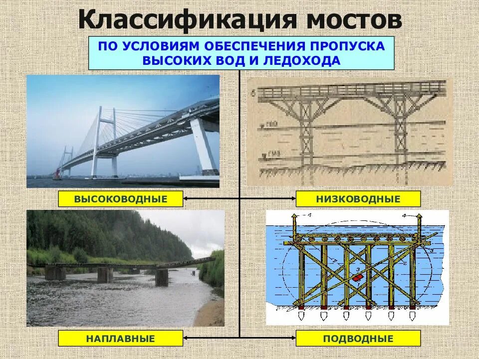 Мост какая система. Балочные мосты классификация. Классификация железнодорожных мостов. Типы конструкций мостов. Классификация мостов по конструкции.