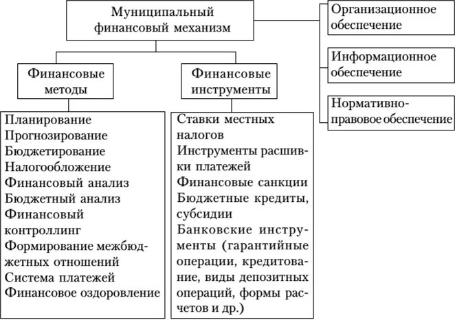 Суть муниципальных финансов. Финансовый механизм государственных и муниципальных учреждений. Схема финансовой системы муниципального образования. Методы управления финансами схема. Схема управления государственными финансами.