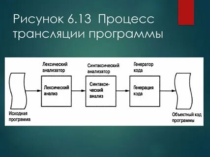 Трансляция программ c