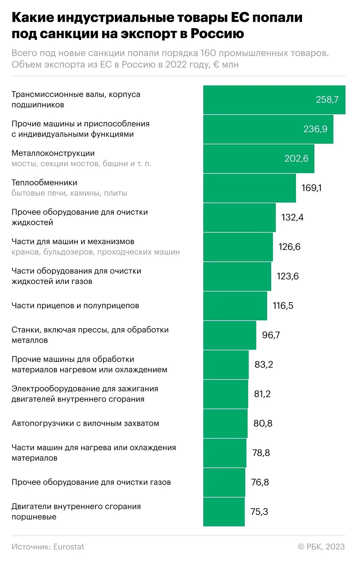 Санкции инфографика. Экспорт России 2022. Экспорт ЕС В Россию. Export Tovar.