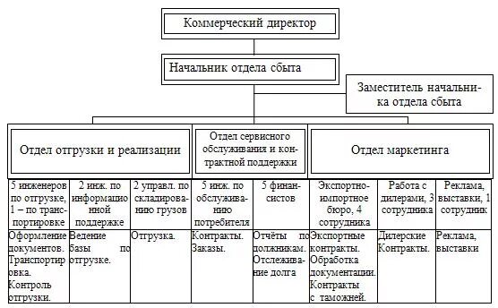 Отделу сбыта и маркетинга. Схема организационной структуры отдела сбыта. Отдел маркетинга структура должности схема. Организационная структура отдел снабжения , отдел маркетинга. Состав отдела маркетинга и сбыта.