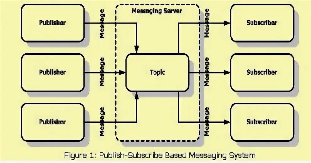Java message