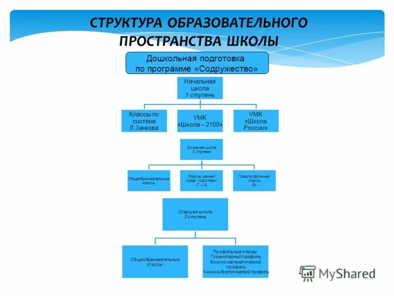 Структура образовательного пространства. Модель образовательного пространства школы. Структура воспитательного пространства в школе. Воспитательное пространство школы. Учебный состав школы