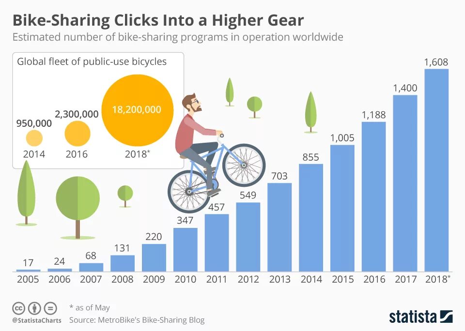 Sharing click. Bike sharing. bike sharing program. bike scheme. bicycle share.