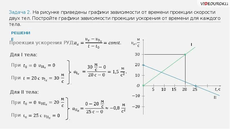 Точка догнать. Графики скорости при равноускоренном движении. Кинематика равноускоренного движения. Равноускоренное передвижение график. График зависимости модуля ускорения от времени движения шарика.