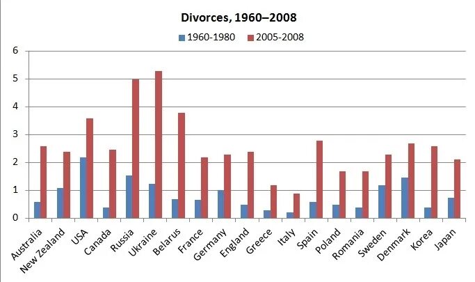 Сколько браков в рф. Количество разводов в мире по странам статистика. Статистика разводов в мире. Статистика разводов по странам. Статистика разводов в мире по странам.