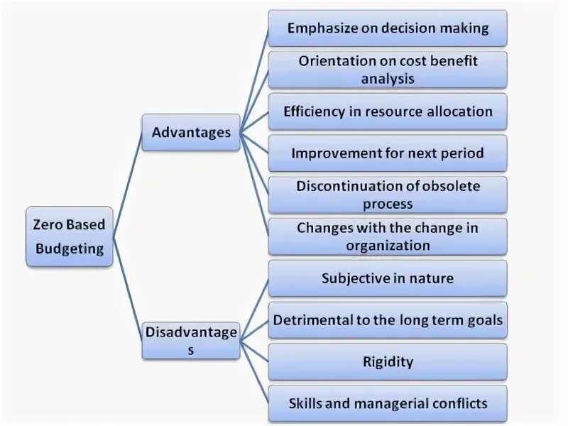 Activity-based budgeting логотип. Activity based budgeting. Zbb бюджетирование что это. Kelleys theory. Budgeting process.