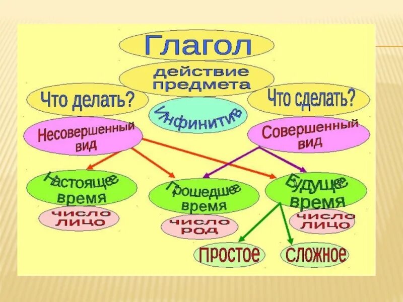 Проект на тему глагол. Глагол начальная школа. Изучение глагола в начальных классах. Презентация по теме глагол. Презентация глагол 5 класс русский язык