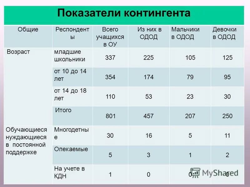 Типы церковных школ. Сохранность контингента как посчитать. Результаты опроса по возрастам. Контингент учащихся школы это. Инфографика рост контингента.