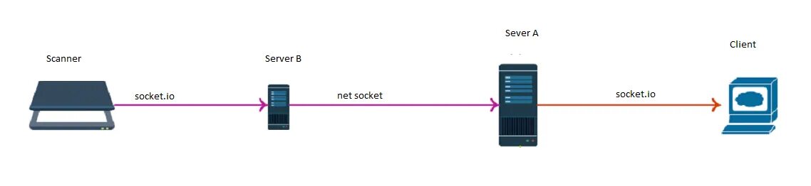 Error connection to server on socket