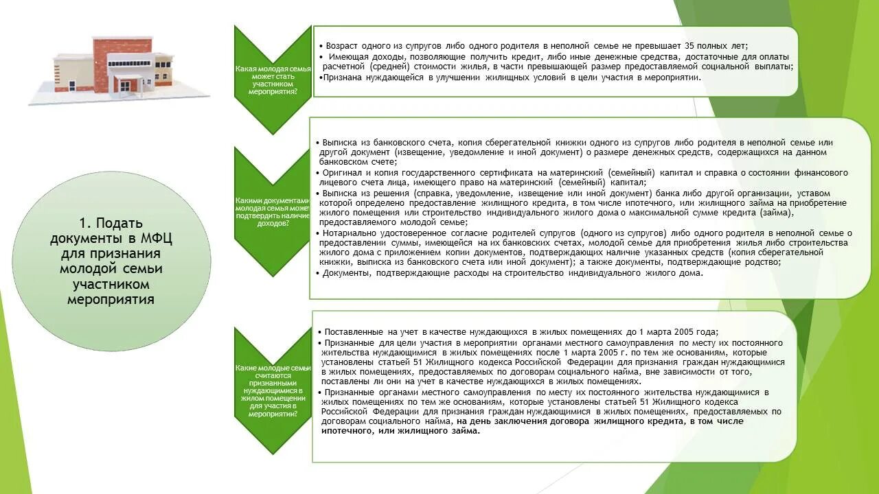 План мероприятий для молодых семей. Поддержка молодых семей в улучшении жилищных. Программа жилья для молодых семей 2022. Молодая семья программа 2021. Семейная ипотека условия предоставления в 2024