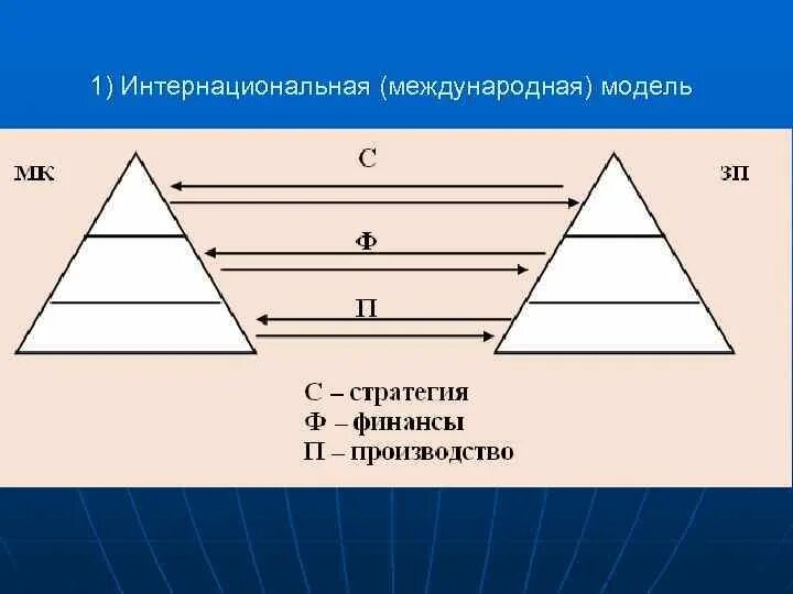 Международная составляющая. Модели международного уровня. интернациональная модель. международная модель.