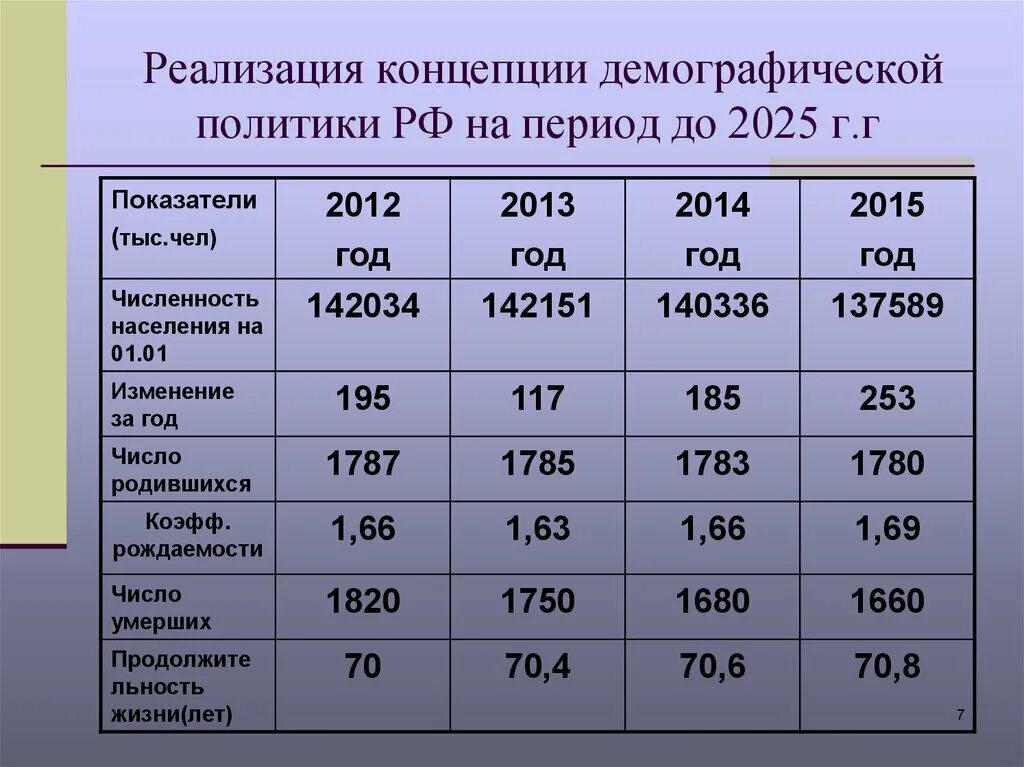 Тенденции изменения численности населения. Концепция демографической политики в России до 2025. Концепция демографической политики РФ на период до 2025 г.. Реализация демографической политики. Презентация на тему демография России.