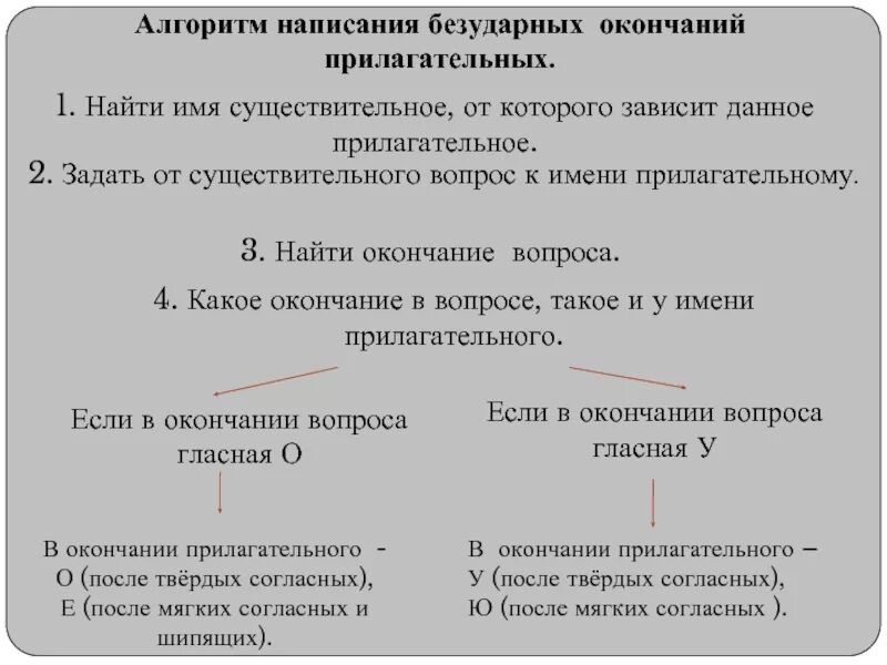 Объясни разницу в написании окончаний. Алгоритм правописания окончаний прилагательных. Алгоритм правописание безударных окончаний прилагательных. Алгоритм правописание окончаний имен прилагательных. Алгоритм правописание безударных окончаний имен существительных.