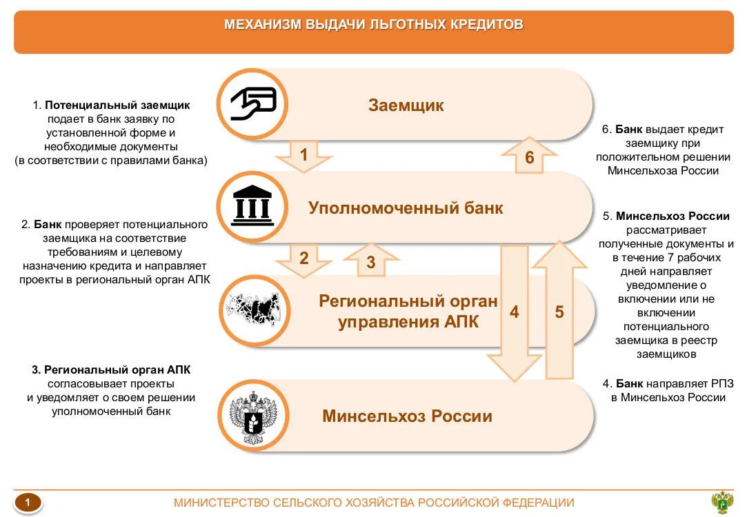 Механизм льготного кредитования. Механизм выдачи кредита. Памятка заемщика. Памятка для заемщика кредита.