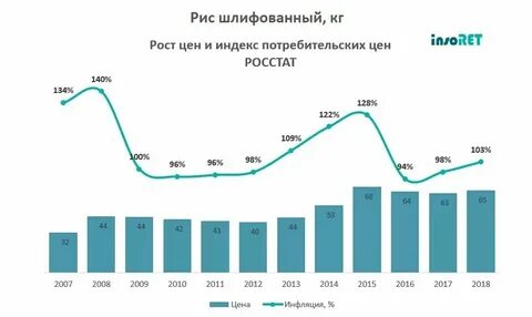 Индекс роста суммы