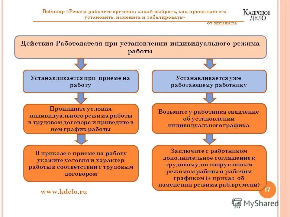 Элементы режима рабочего времени. Режим рабочего времени организации устанавливается. Режим труда и отдыха. В ды режимов рабочего времени. Схема режимы рабочего времени по тк рф.
