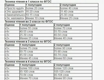 Норматив 3 класса по чтению
