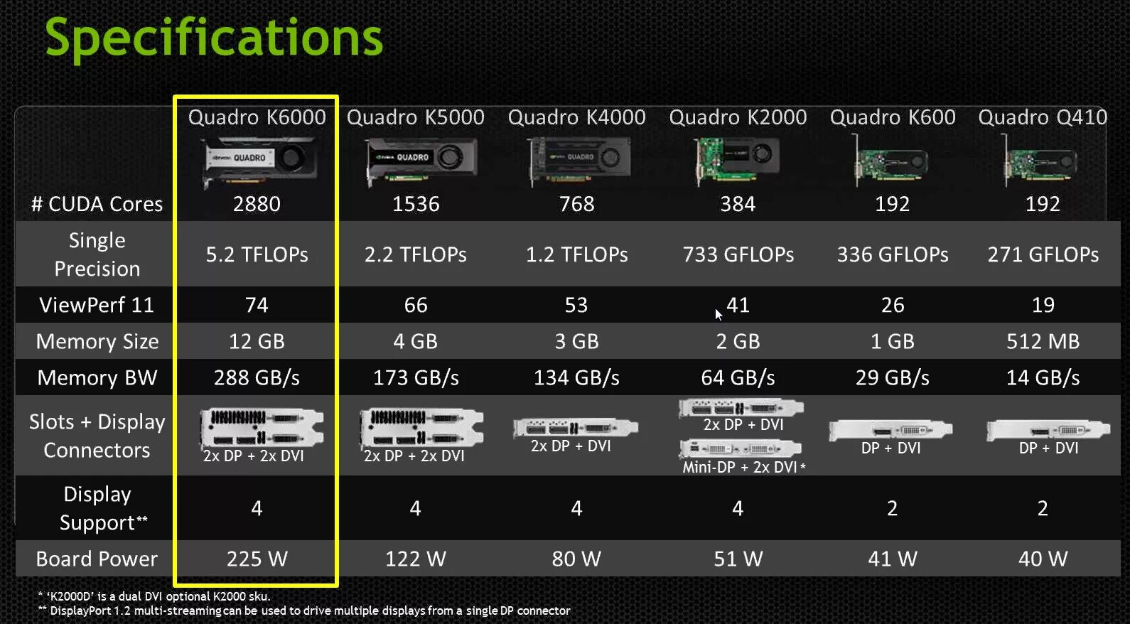 Линейка видеокарт NVIDIA 1gb. Видеокарты NVIDIA Quadro таблица. 12 Терафлопс видеокарта. Таблица моделей видеокарт Quadro. 4070 cuda