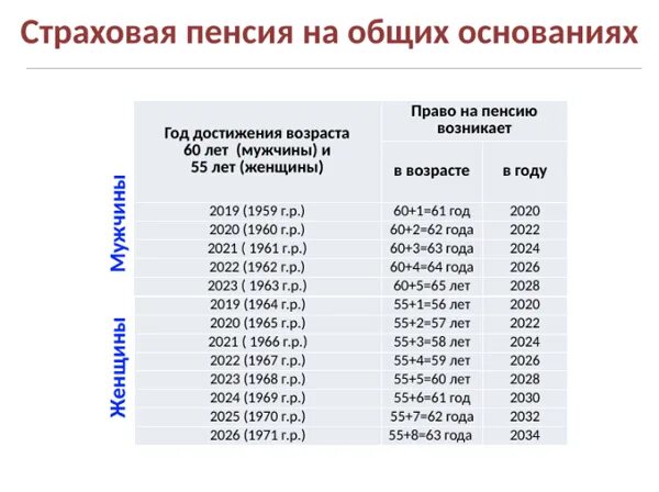 Возраст на пенсию в России 2021. Таблица размеров пенсий по старости по годам. Минимальная пенсия в России в 2021. Социальная пенсия по старости таблица по годам.