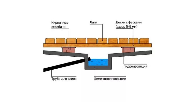 Столбик из кирпича под лаги. Опорные столбики под лаги пола. столбики под лаги пола чертеж. столбики под лаги для пола из кирпича. деревянные столбики под лаги пола.