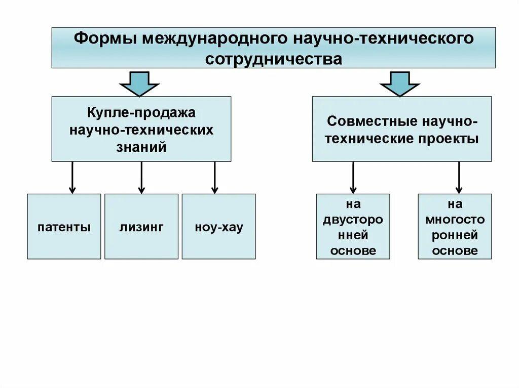 Международные научные связи. Формы международного научно технического сотрудничества. Научно-техническое сотрудничество. Международное техническое сотрудничество формы. Научно-техническое сотрудничество страны.