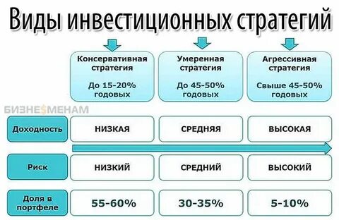 Виды инвестиционных доходов