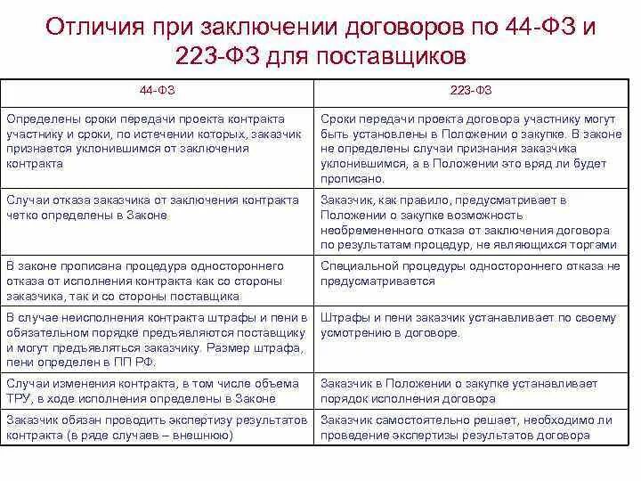 Договор по результатам конкурентной закупки. 223 ФЗ норма для заключения договора. Договор по 44 ФЗ образец. Договор Дата подписания договора. Госзакупки 44 ФЗ И 223 ФЗ.