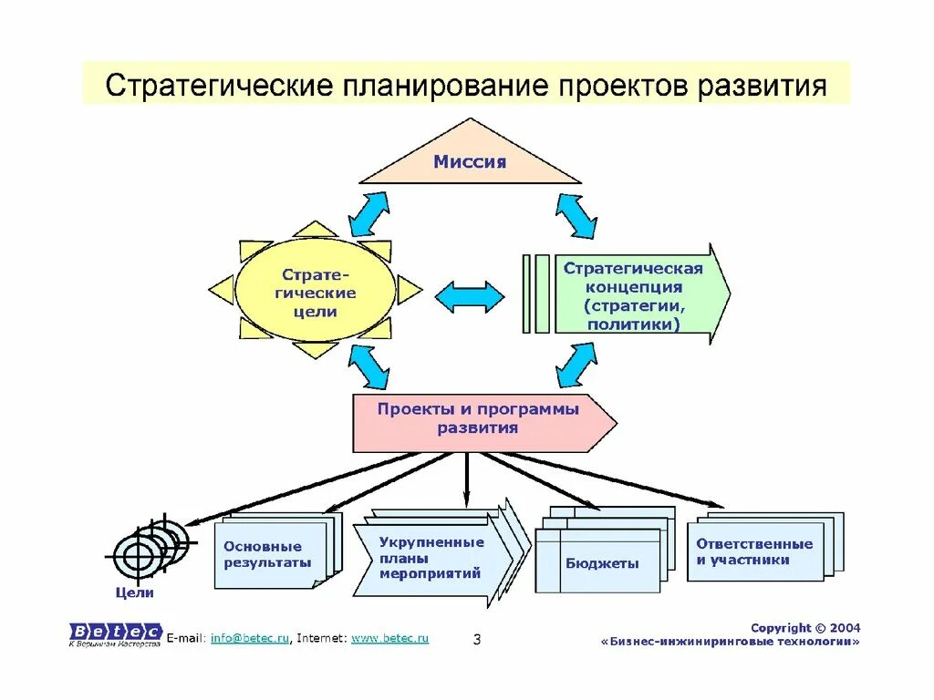 Стратегический проект. Стратегический план проекта. Стратегический план предприятия. Стратегический план развития. Стратегическое планирование развития организаций