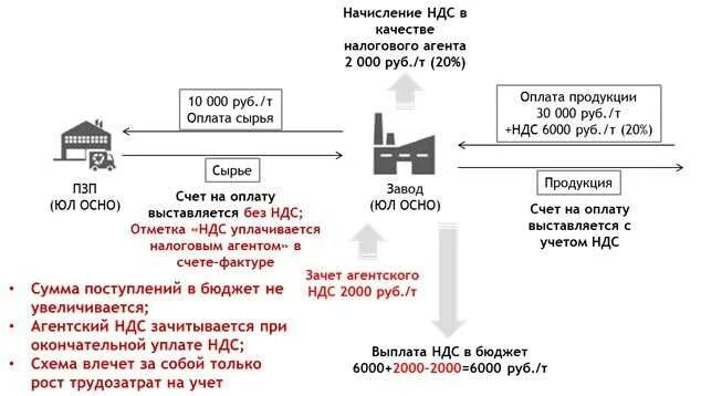 Освобождение от ндс при выручке до 2. Ндс схема. схема ухода от ндс. агентский ндс. агентская схема ндс.