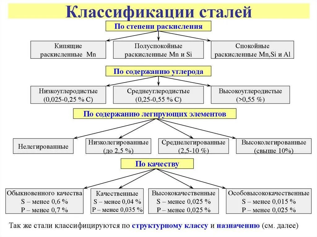 Классификация углеродистых сталей по назначению. Классификация углеродистой стали по назначению и качеству. углеродистые стали классификация. классификация сталей по составу по назначению по качеству. стали классификация сталей.
