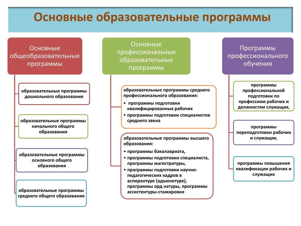 Основные общеобразовательные программы. Ассистентура это. Ассистентура-стажировка и аспирантура отличия. Качество подготовки специалиста ФЗ об образовании в РФ. Программа ассистентуры