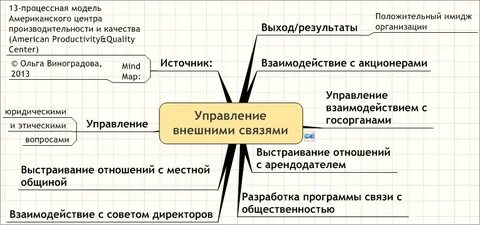 Внутренние и внешние связи и отношения