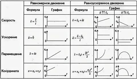 Графики движений таблица