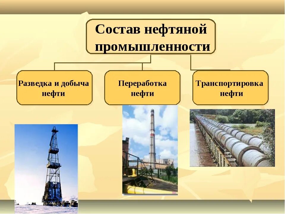 Газ какая отрасль экономики. Отрасли нефтяной промышленности. Структура нефтяной промышленности. Отраслевой состав нефтяной отрасли. Нефтяная промышленность Росси.