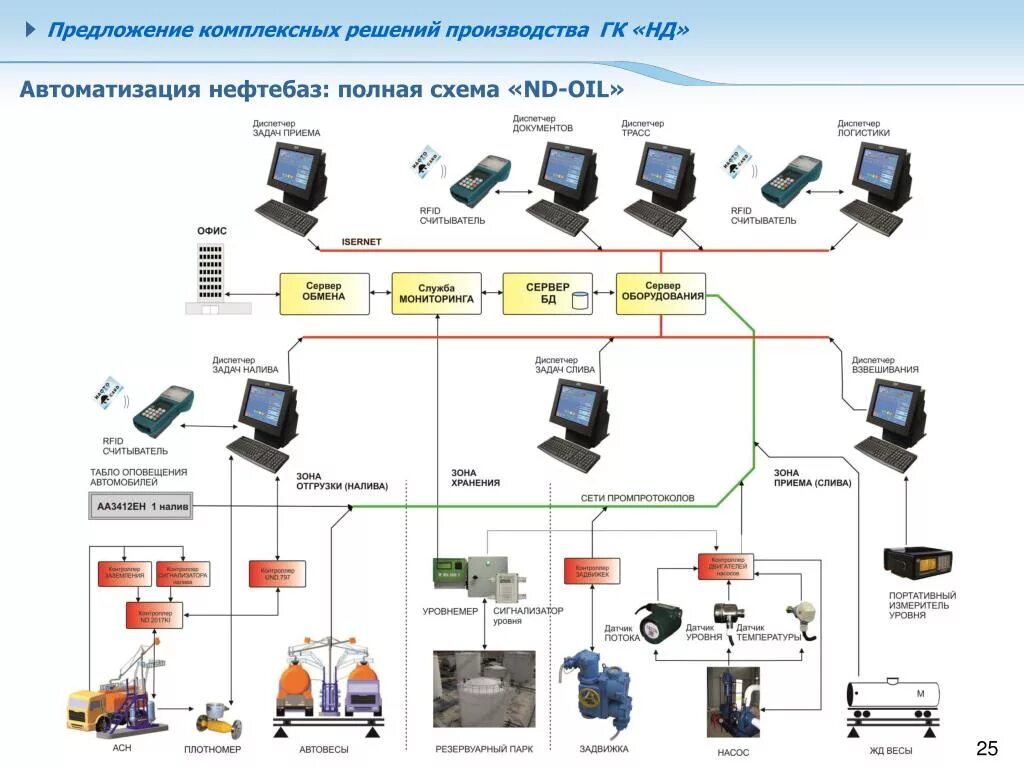 Автоматизация комплексных решений. Схема автоматизации нефтебазы. Схема АСУ нефтебазы. Схема автоматизации АЗС. Автоматизированная система управления нефтебазой.