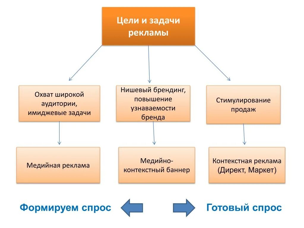 Цели рекламной продукции