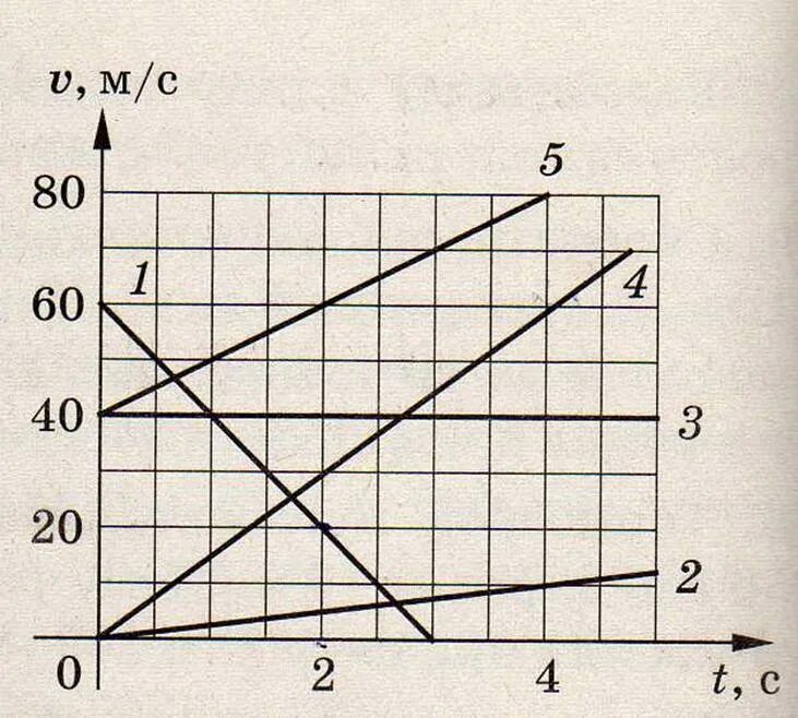 Функция зависимости скорости от времени. График равноускоренного движения физика. График скорости равноускоренного движения. Графики скорости равноускоренного движения. Скорость прямолинейного равноускоренного движения график скорости.