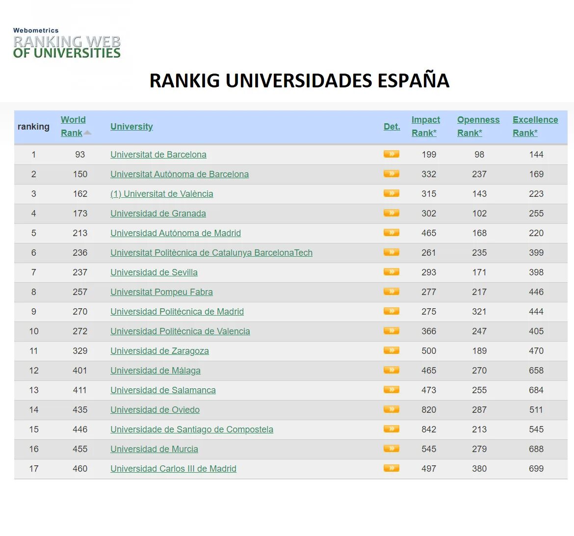 World rank universities. Webometrics ranking of World Universities 2020.