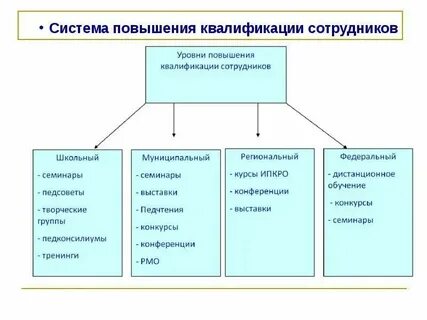 Система повышения сотрудников