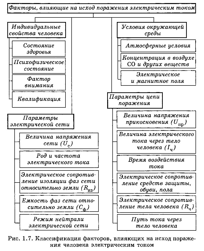 Исход поражения человека электрическим током зависит. Факторы влияющие на исход поражения электрическим током. Факторы исхода поражения электрическим током. Факторы влияния на исход поражения электрического тока. Факторы влияющие электрического тока на человека.