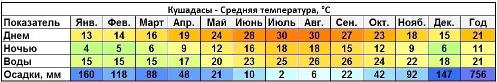 Золотое температура воды. Климат Анталии по месяцам. Среднегодовая температура в Турции. Климат в Турции по месяцам. Средняя годовая температура в Турции.