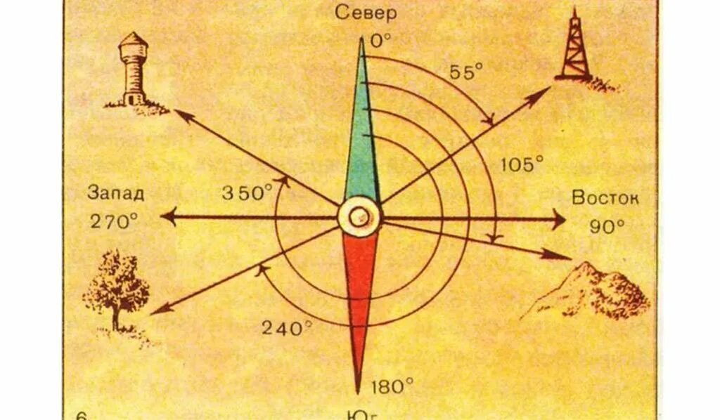 Ориентирование по Москомпасу. Ориентированиемпо компасу. Ориентирование по местности по компасу. Ориентирование на местности по солнцу. Запад восток какого года