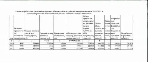 Размер пенсии в севастополе